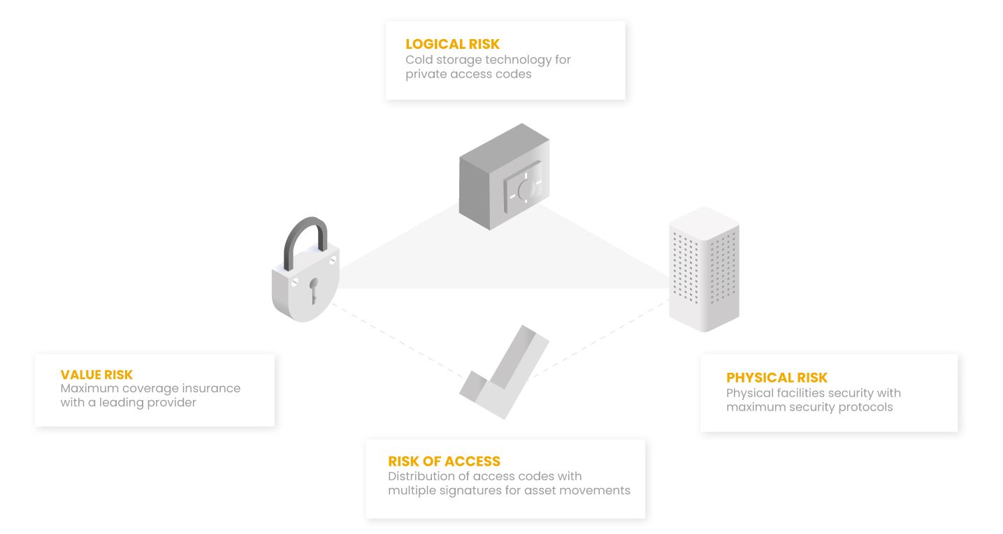 Our Solution Prosegur Crypto